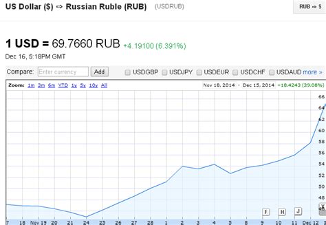 convert dollar to rubles|USD to RUB Exchange Rate